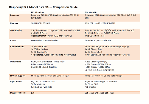 Pi 3 vs 4 comparison chart