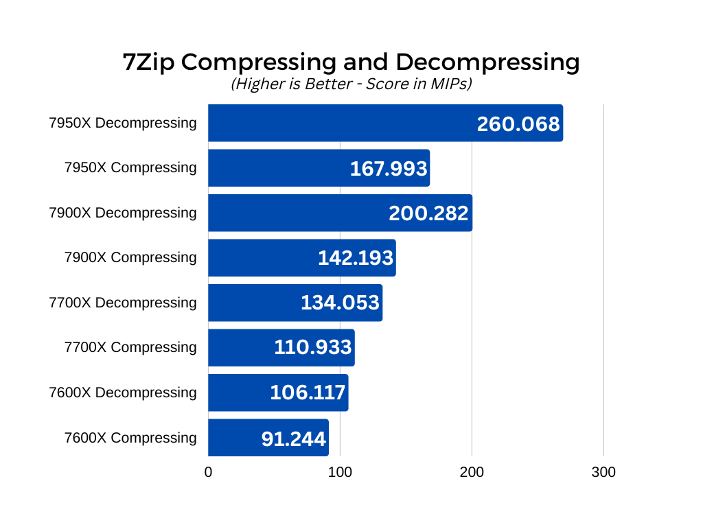 7Zip Compressing and Decompressing chart