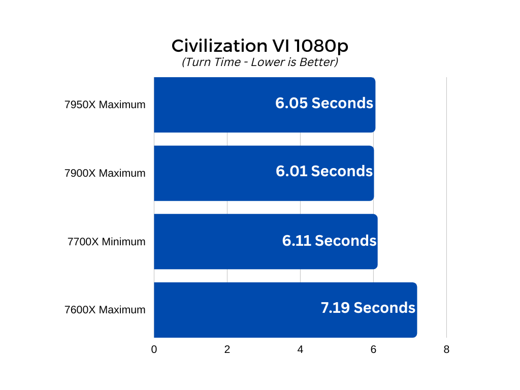 Civilization VI Turn Time graph