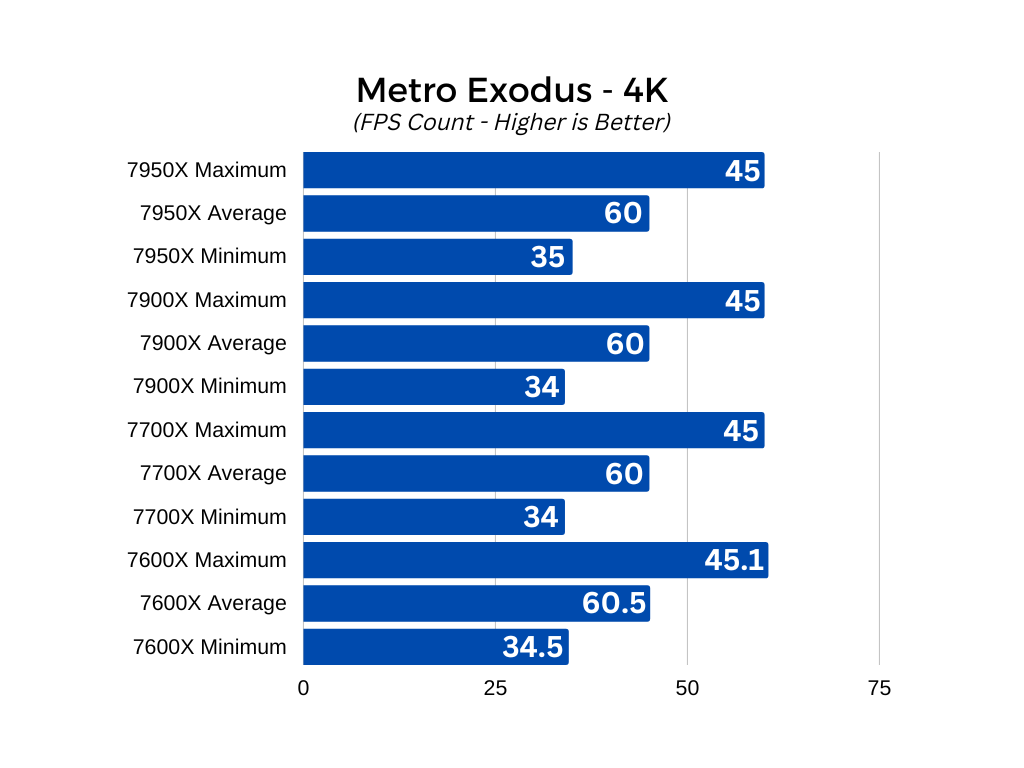 Metro Exodus 4K graph