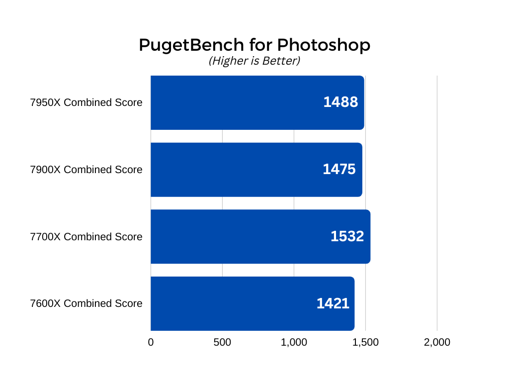 Pugetbench for Photoshop graph