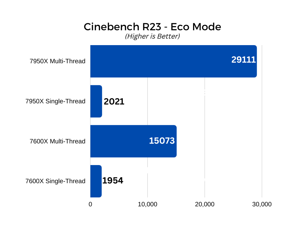 Cinebench R23 Eco Mode graph