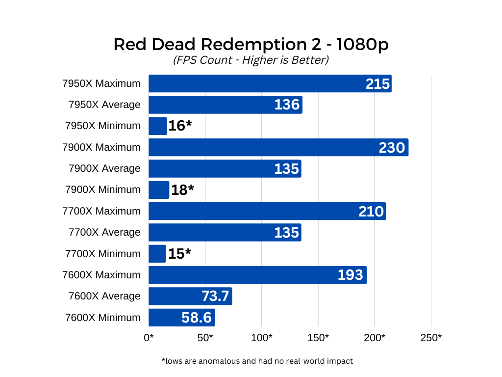 Red Dead Redemption 2 1080p graph