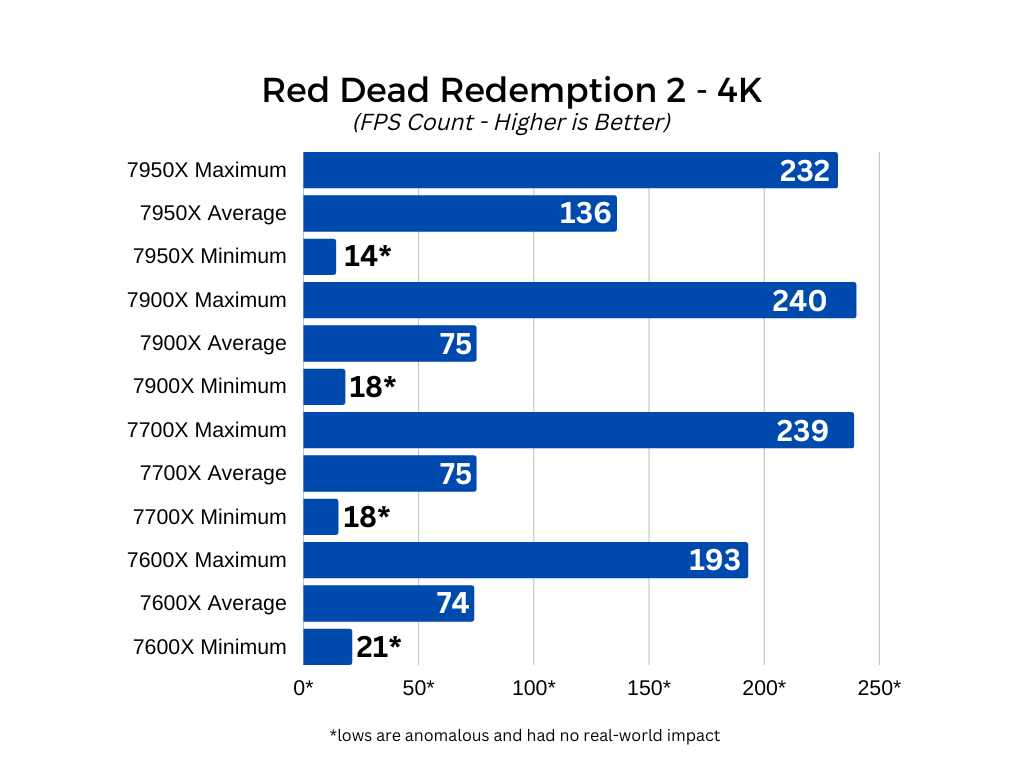 Red Dead Redemption 2 4K graph