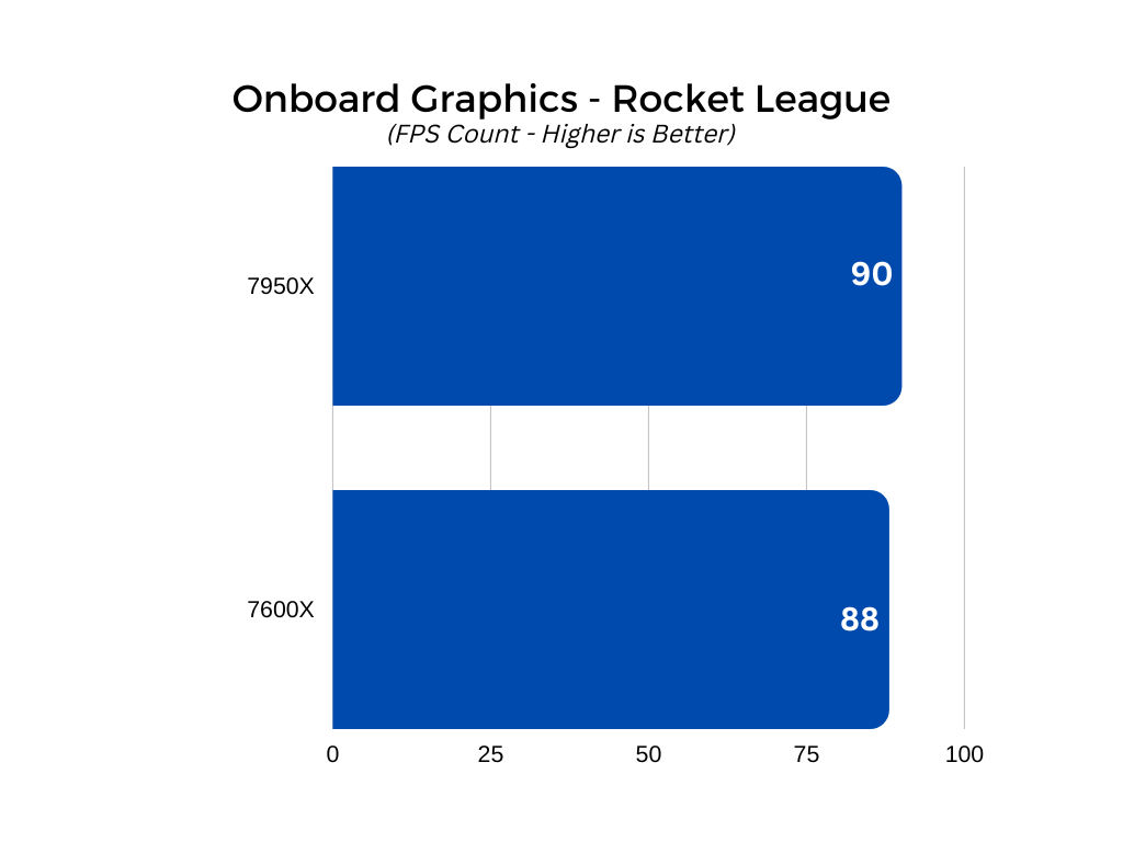 Onboard Graphics Rocket League graph