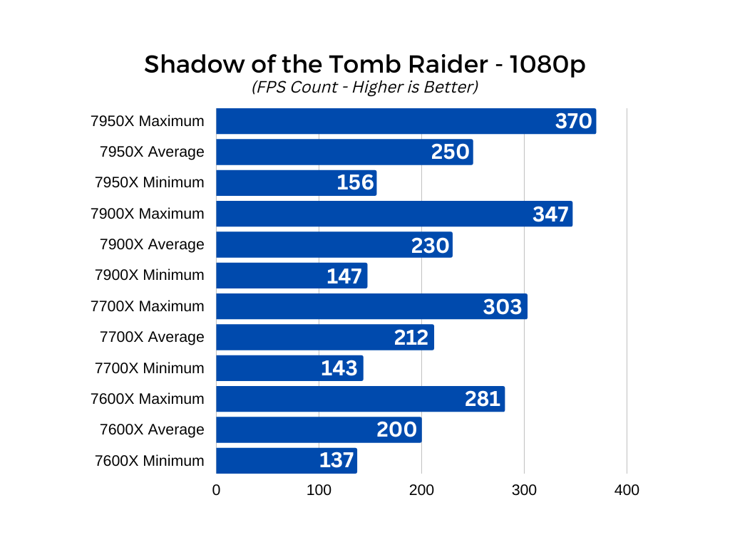 Shadow of the Tomb Raider 1080p graph