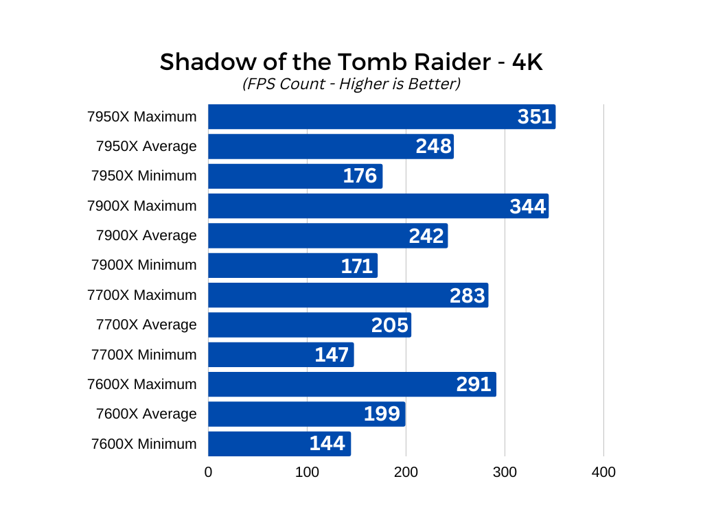 Shadow of the Tomb Raider 4K graph