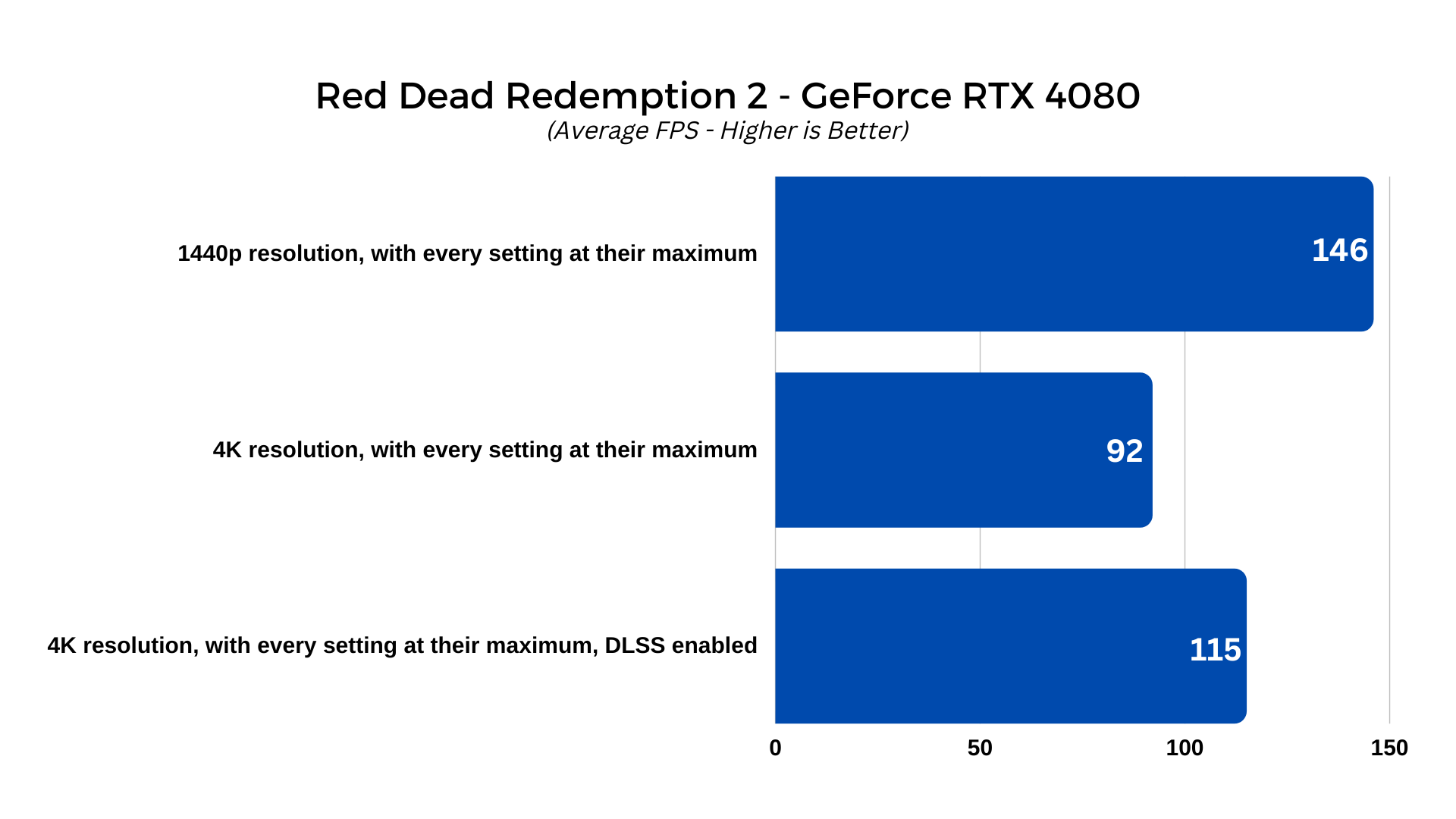 Red Dead Redemption 2 PC Benchmark: What You Need to Play at 4K