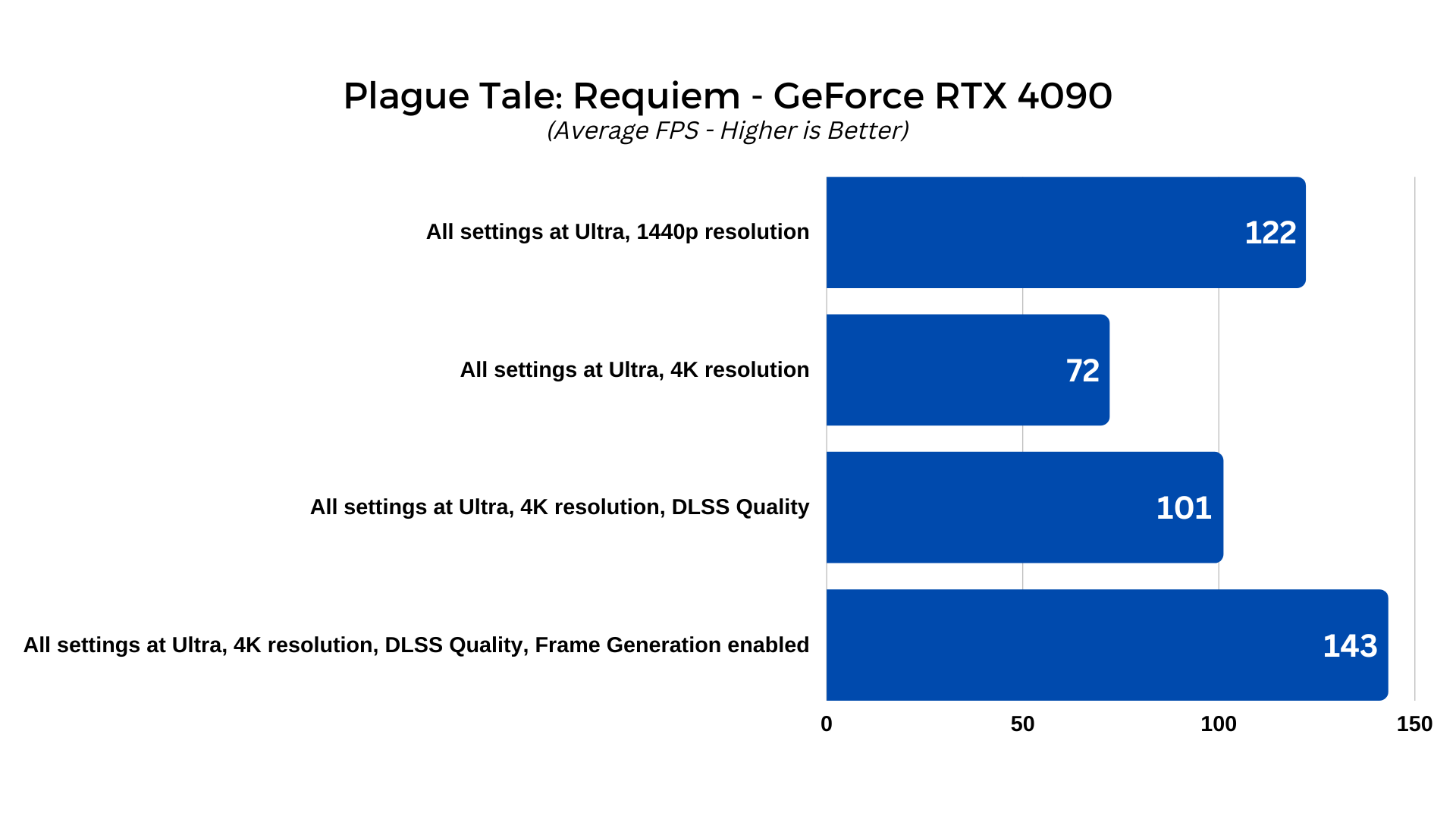 A Plague Tale Requiem Benchmark Test & Performance Analyis Review -  Performance & VRAM Usage