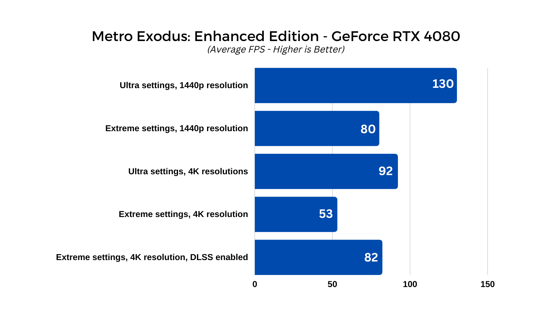 NVIDIA Publishes Official GeForce RTX 4080 16 GB & RTX 4080 12 GB Gaming  Benchmarks, Huge Performance Gaps In Entire RTX 40 Lineup