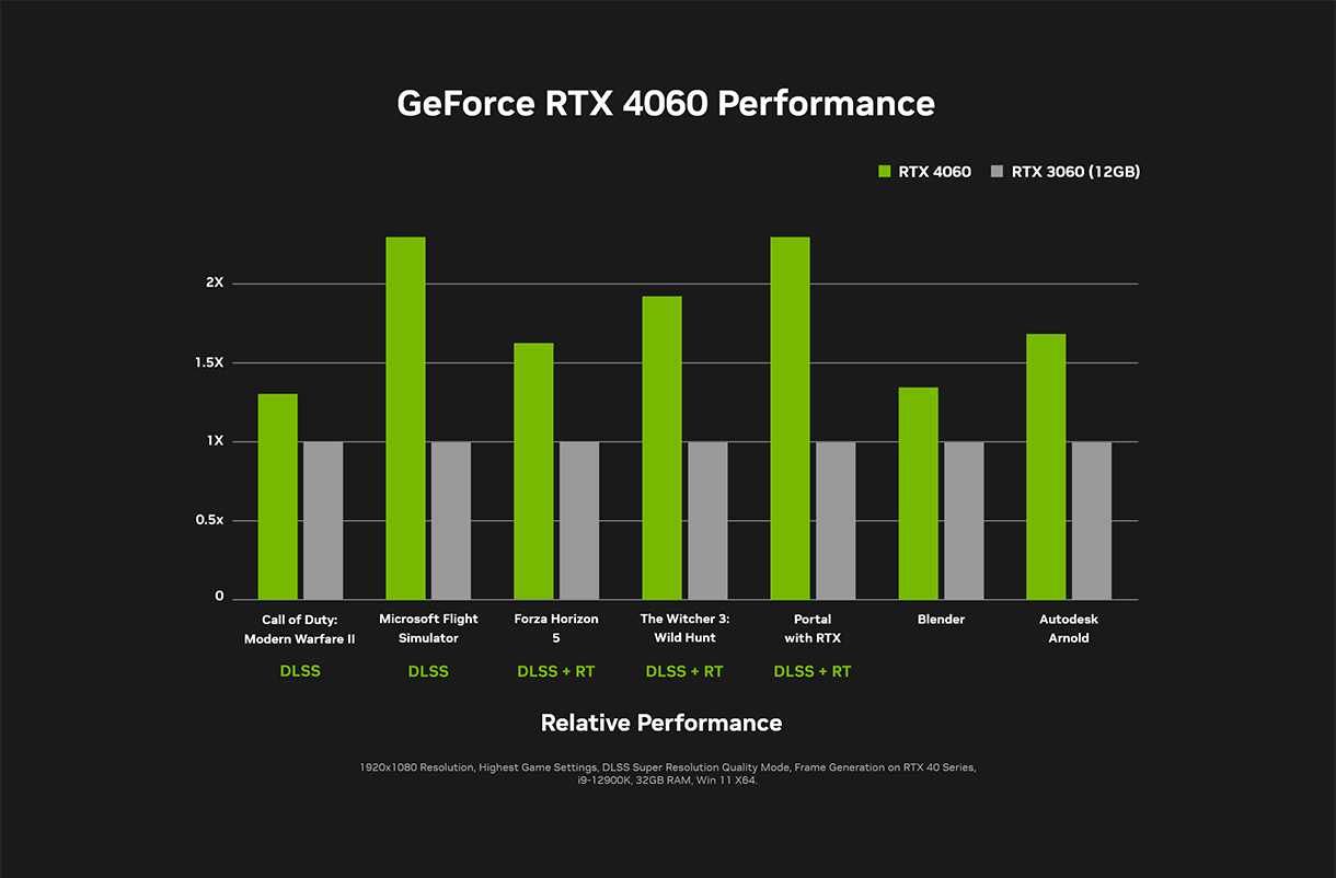 Call of Duty: Modern Warfare III Out Now With NVIDIA DLSS 3, NVIDIA DLAA &  NVIDIA Reflex, GeForce News