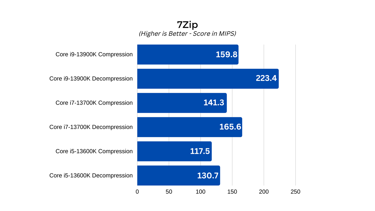 Intel 13th Gen Raptor Lake CPUs Explained