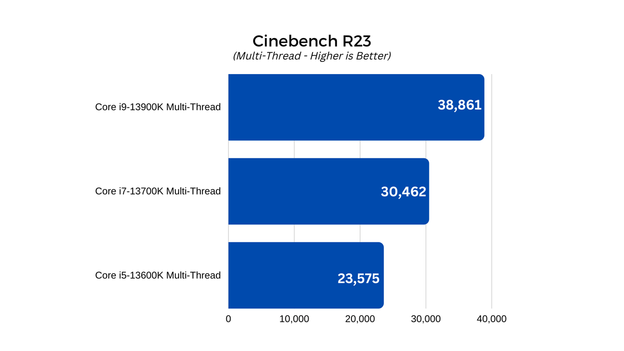 Cinebench R23 Chart