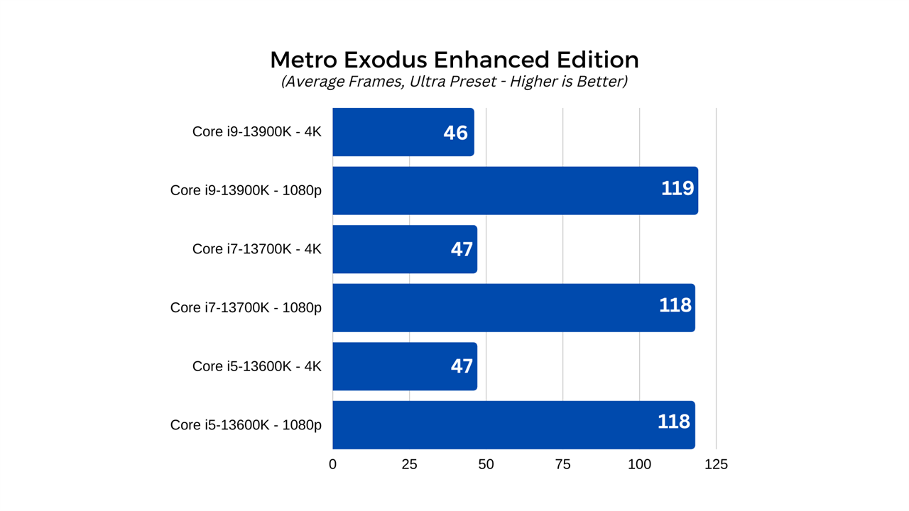 Metro Exodus Chart