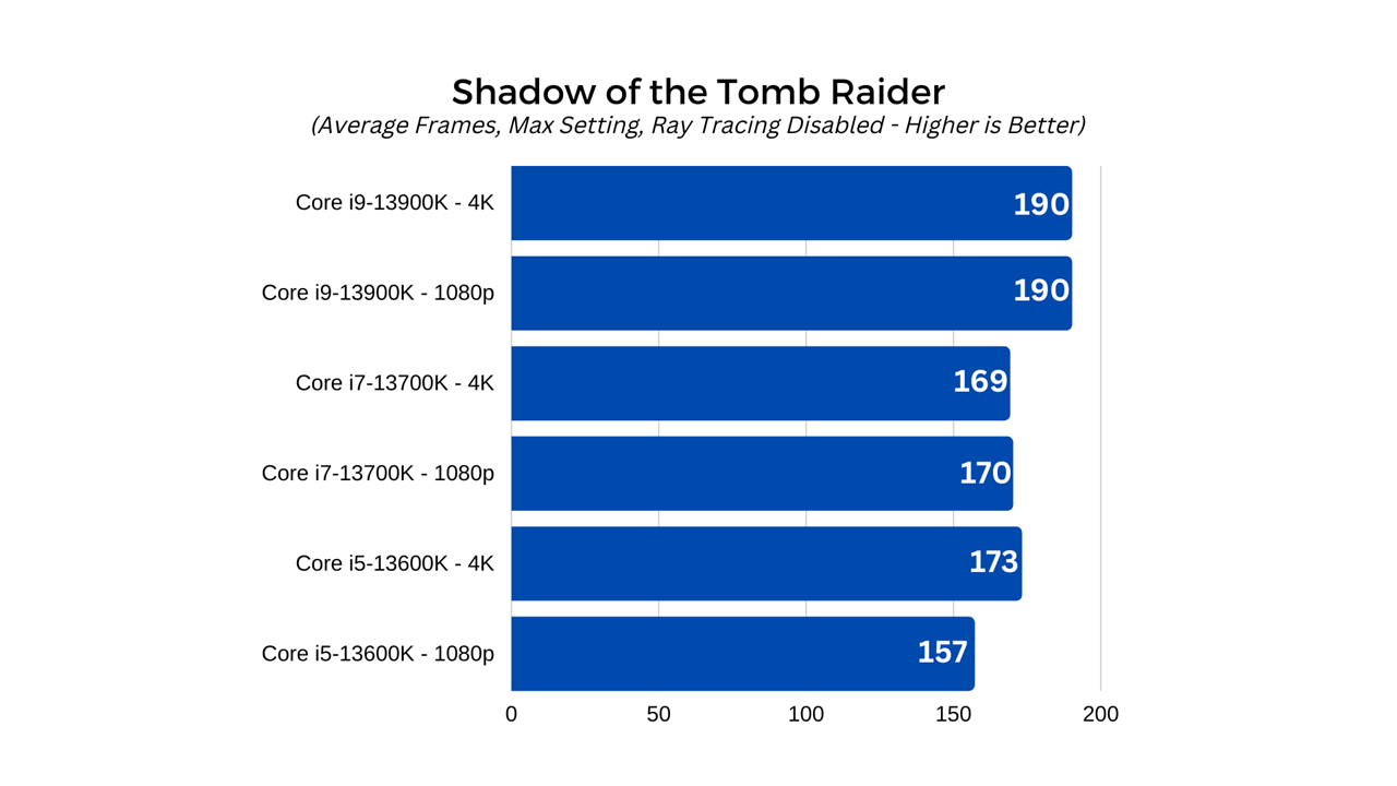 Shadow of the Tomb Raider Chart