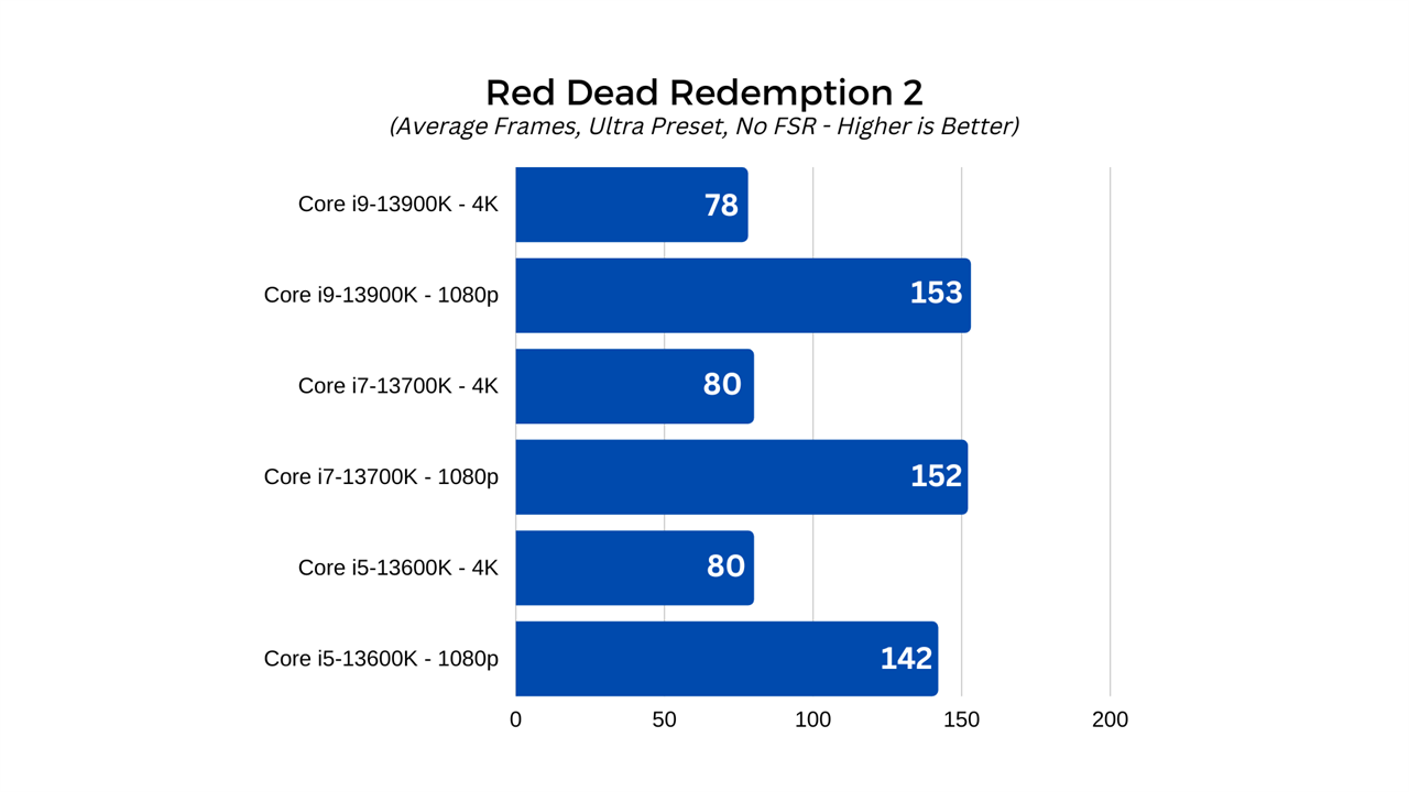 Red Dead Redemption 2 Chart