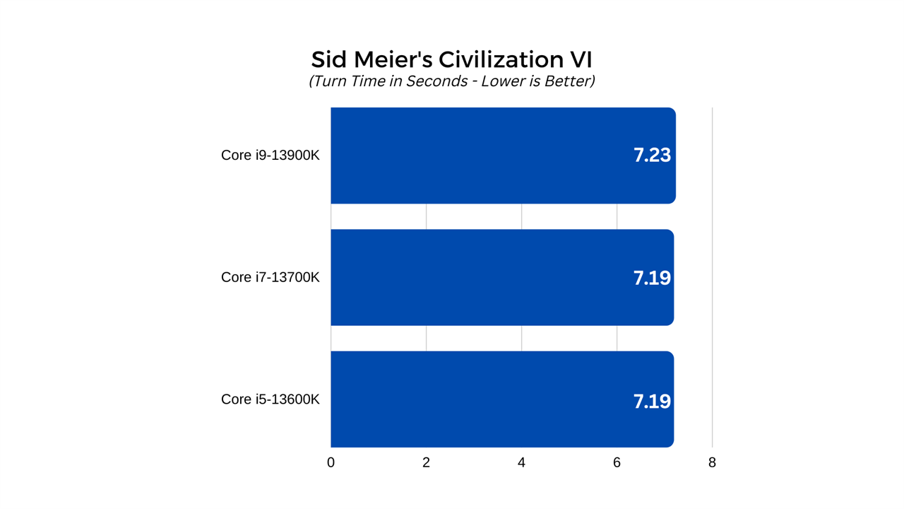 Civilization VI Chart