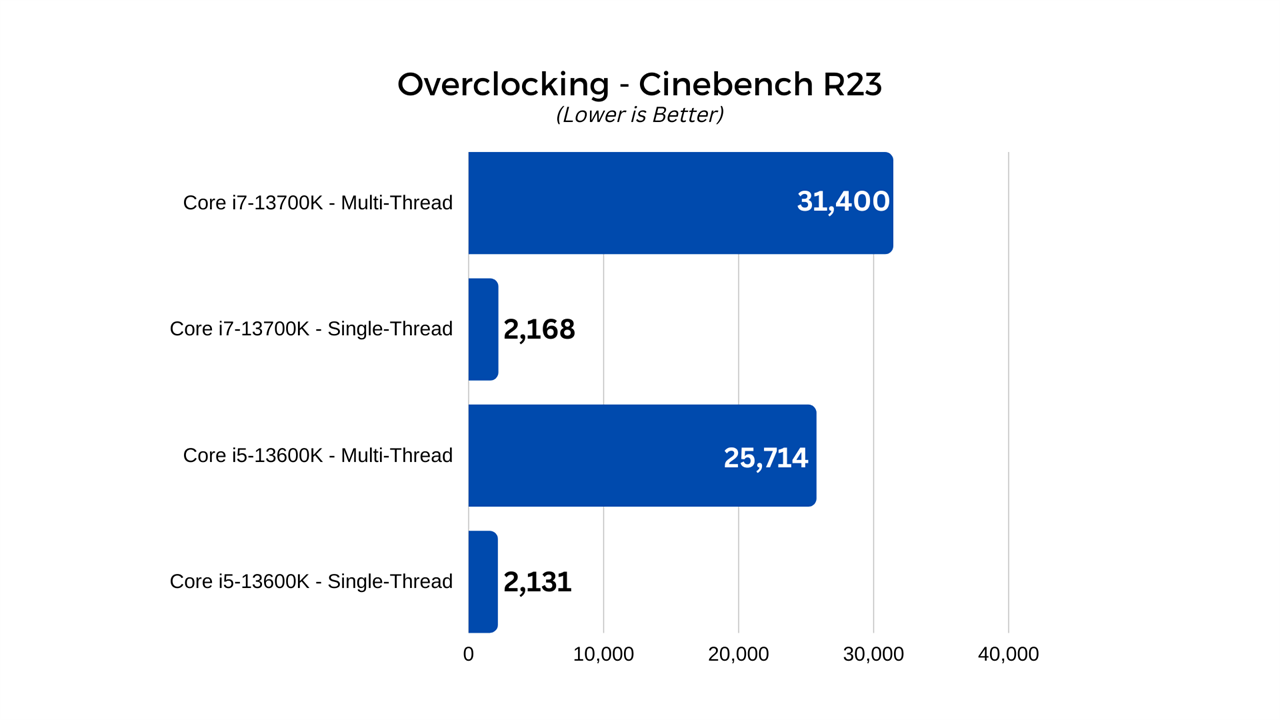 Overclocking Cinebench R23 Chart