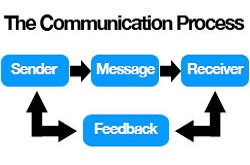 Diagram of Communication Process