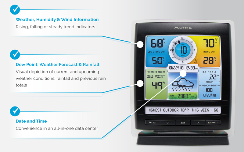 AcuRite 5 in 1 Weather Station Color Display with screen callout for humidity, wind, depoint, rainfall, date and time