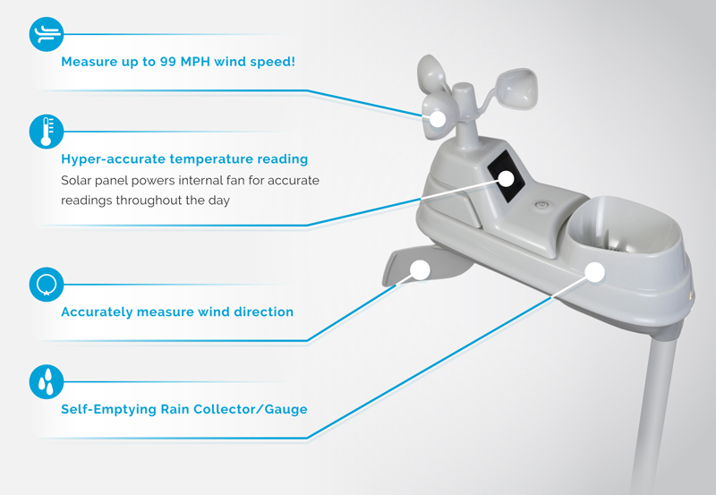 AcuRite outdoor sensor with callouts depicting data captured including wind speed and direction , temperature, rainfall