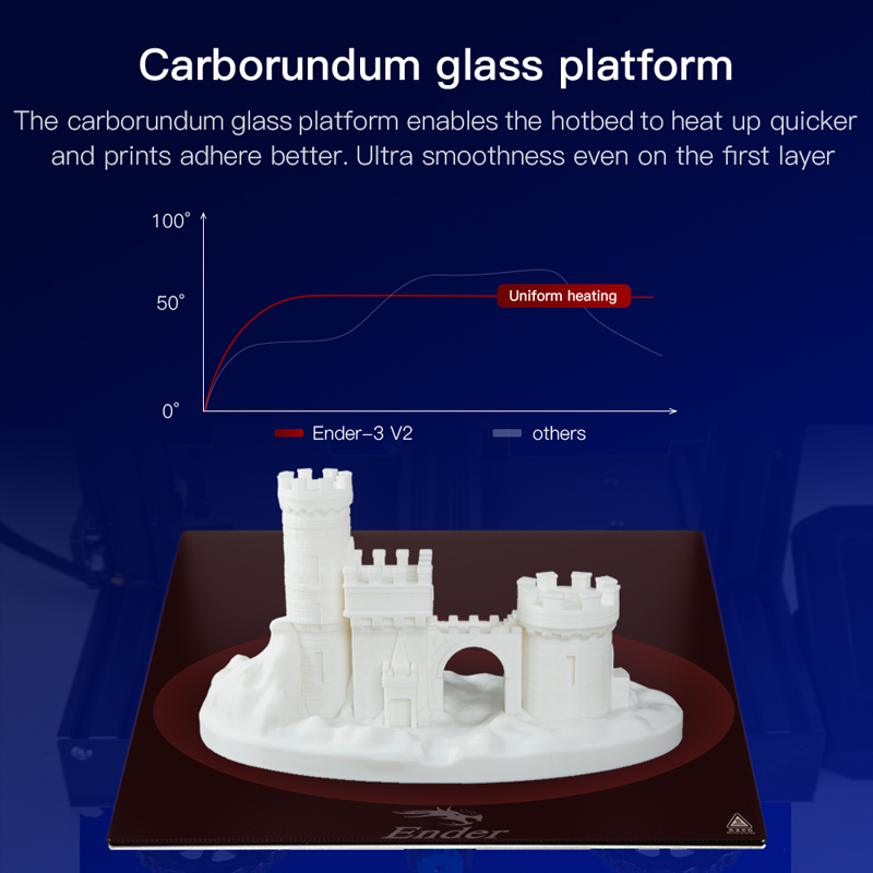 The carborundum glass platform enables the hotbed to heat up quicker and prints adhere better. Ultra smoothness even on the first layer.