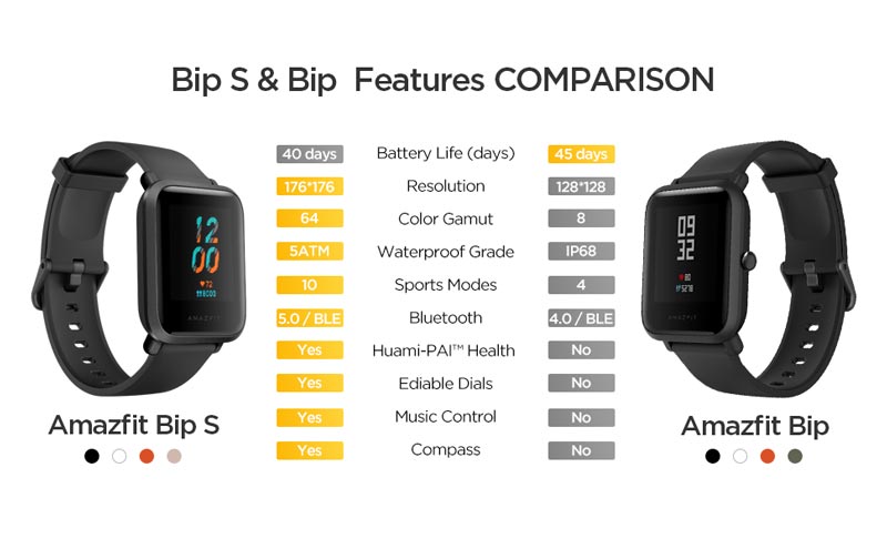 Bip and Bip S feature comparison chart