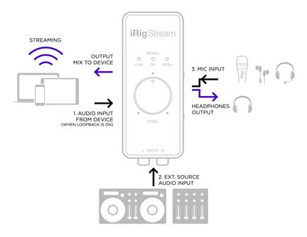 Diagram of IK Multimedia iRig Stream Audio Interface data flow and connections
