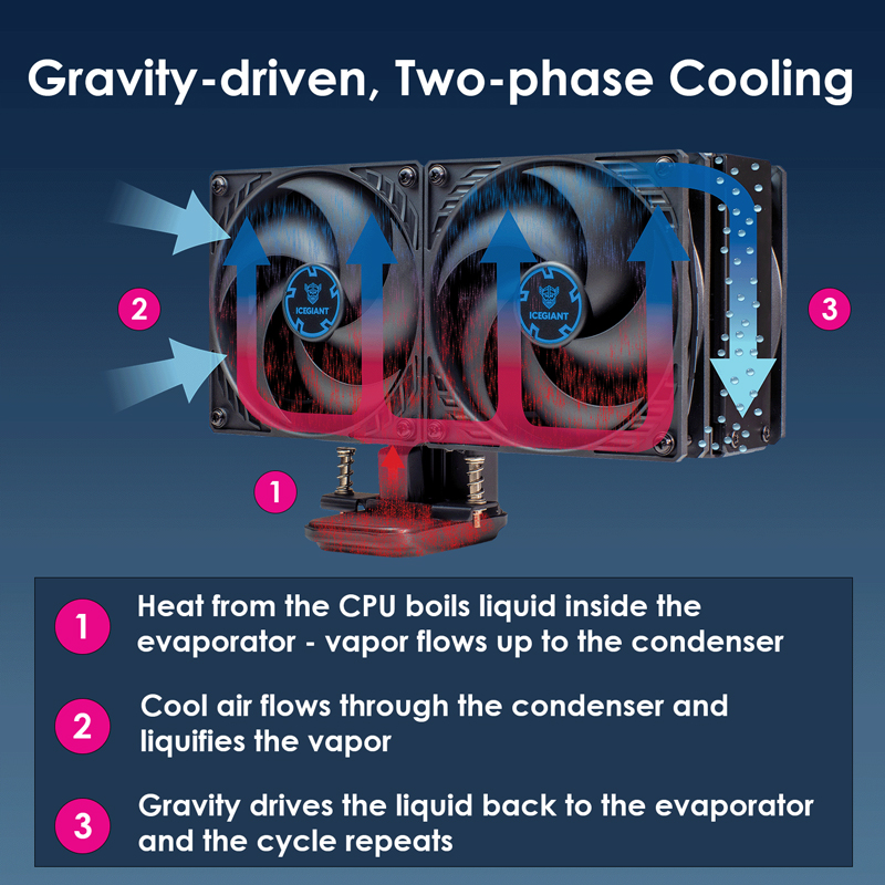 IceGiant ProSiphon Elite Gravity driven, two phase cooling