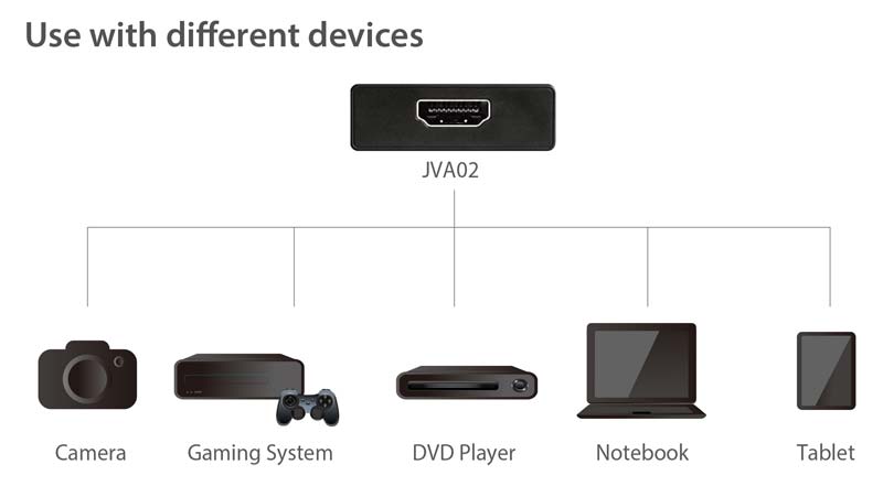 Use with different devices; camera, gaming system, DVD player, notebook, tablet.