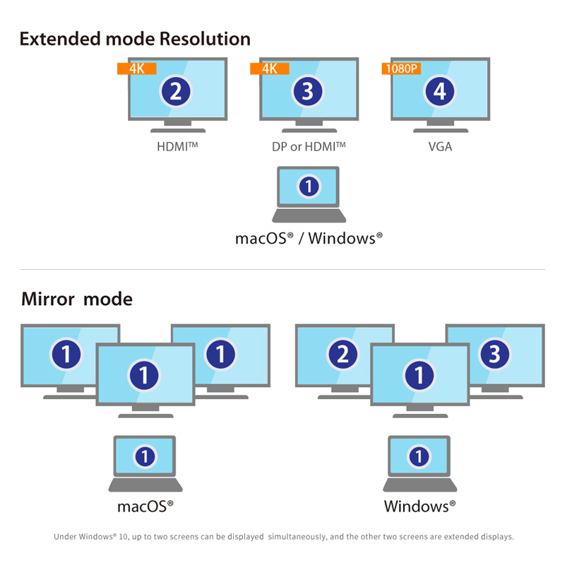 FExtended mode resolution and mirror mode resolution with both Mac OS and Windows 10 and up.