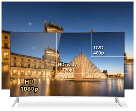Two displays depicting 480p DVD, 720p HD Ready, 1080p HD. 