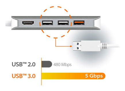 Image depicting USB ports and graph of USB 2.0 480Mbps and USB 3.0 5Gbps