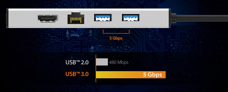 Close up of 5GB ports and graph comparing USB 2.0 at 480Mbps to USB 3.0 at 5Gbps