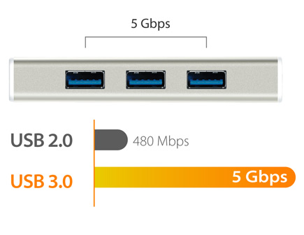 Closeup of 5Gbps USB 3 at 5Gbps and USB 2 at 480Mbps