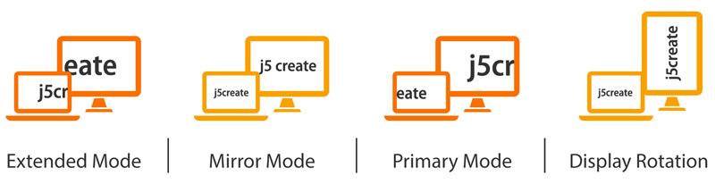 Diagram showing screens in Extended Mode, Mirror Mode, Primary Mode, Display rotation