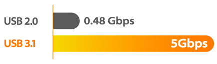 Graphic showing USB 2.0 0.48Gbps vs. USB 3.1 5Gbps