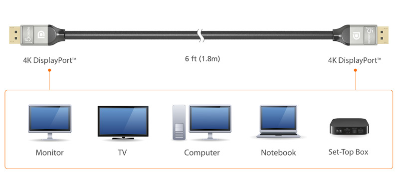 Image of 6ft. 4K DisplayPort cable and Monitor, TV, computer, notebook, set-top box 
