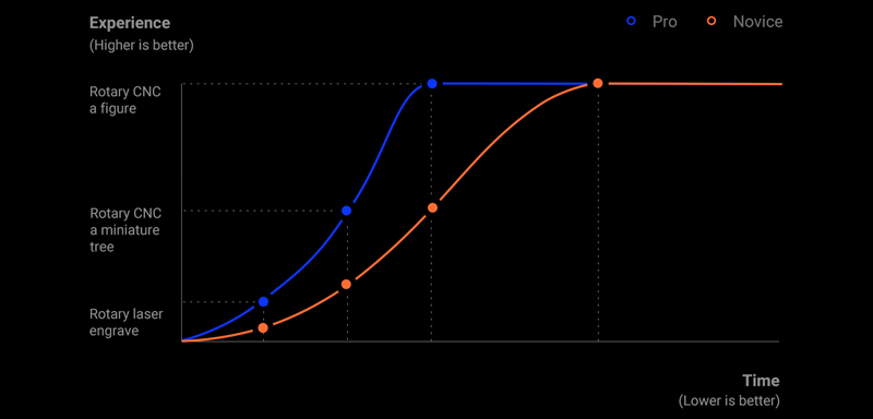 Graph depicting pro and novice vs. learning time