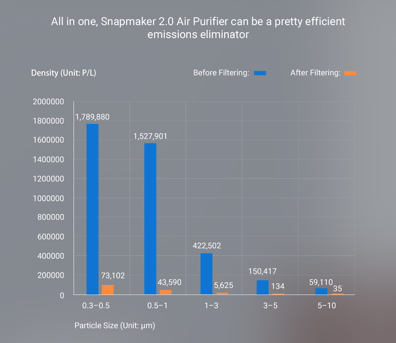 All in one, Snapmaker 2.0 Air Purifier can be a pretty efficient emissions eliminator. Graph depicting Density Unit P/L and particle size before filtering and after filtering