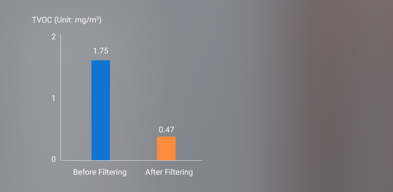 Additional graph data showing TVOC Unit mg/m before filtering and after filtering.
