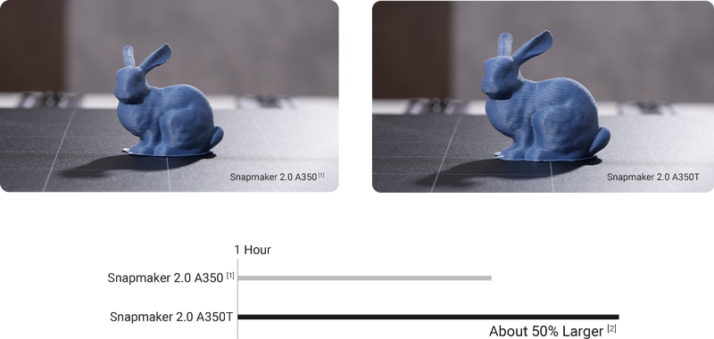 Model rabbit with Snapmaker 2.0 A350 and an approximately 50 percent larger model rabbit with Snapmaker 2.0 350T.