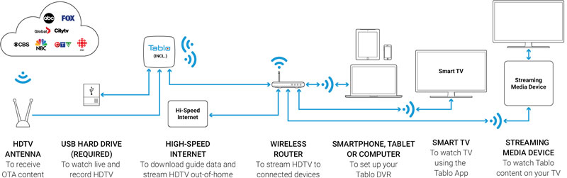 Large diagram of how the network works from the HDTV antenna all the way to the streaming media device with callouts.