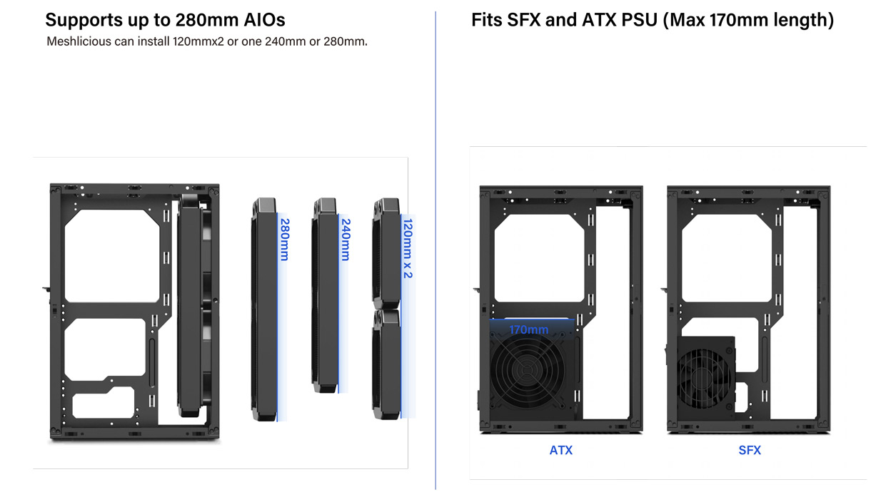 Supports up to 280mm AlOs. Meshlicious can install 120mmx2 or one 240mm or 280mm, Fits SFX and ATX PSU (Max 170mm length)