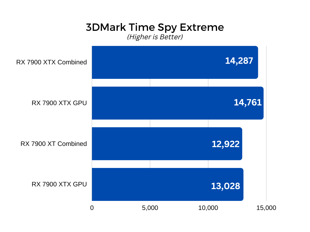 Test • AMD Radeon RX 7900 XT & RX 7900 XTX - Le comptoir du hardware